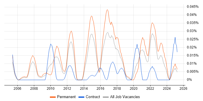 Job vacancy trend for OpenVPN in the South East Job vacancy trend for OpenVPN in the South East
