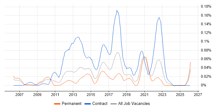 Operational Acceptance Criteria job vacancy trend in the South East