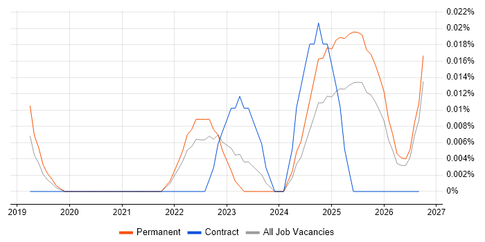 Operational Resilience Manager job vacancy trend in the South East
