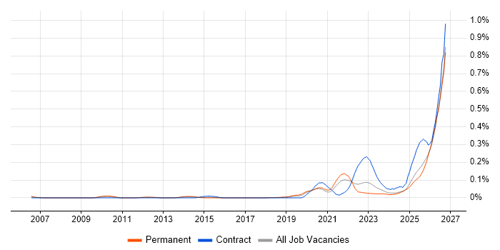 Operational Resilience job vacancy trend in the South East