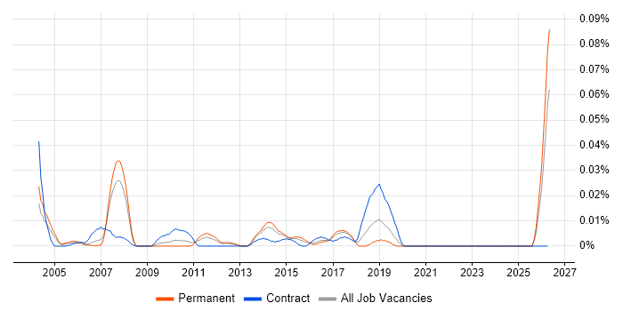 Operational Risk Manager job vacancy trend in the South East
