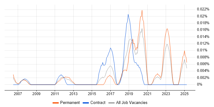 Job vacancy trend for Operational Security Analyst in the South East Job vacancy trend for Operational Security Analyst in the South East