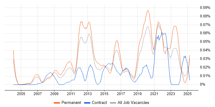 Job vacancy trend for Operational Security Manager in the South East Job vacancy trend for Operational Security Manager in the South East