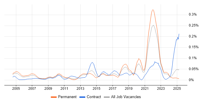 Job vacancy trend for Operational Stability in the South East Job vacancy trend for Operational Stability in the South East