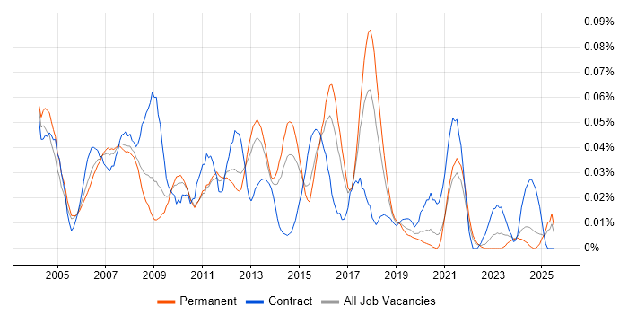 Job vacancy trend for Operational Support Analyst in the South East