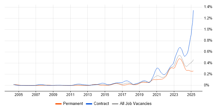 Job vacancy trend for Operational Technology in the South East