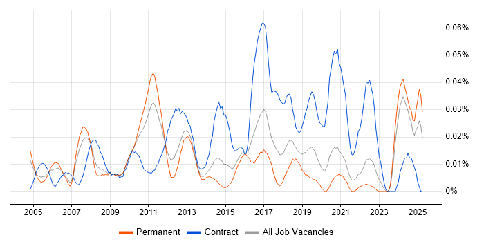 Job vacancy trend for Operations Business Analyst in the South East Job vacancy trend for Operations Business Analyst in the South East