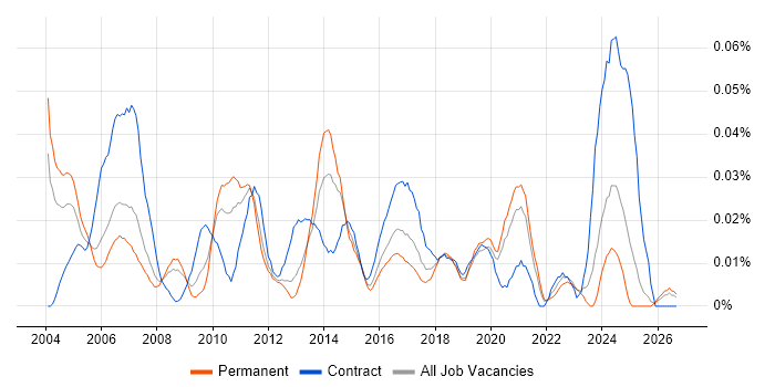 Operations Consultant job vacancy trend in the South East