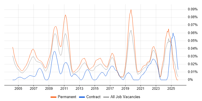 Operations Director job vacancy trend in the South East