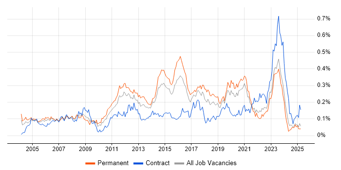 Job vacancy trend for Operations Engineer in the South East
