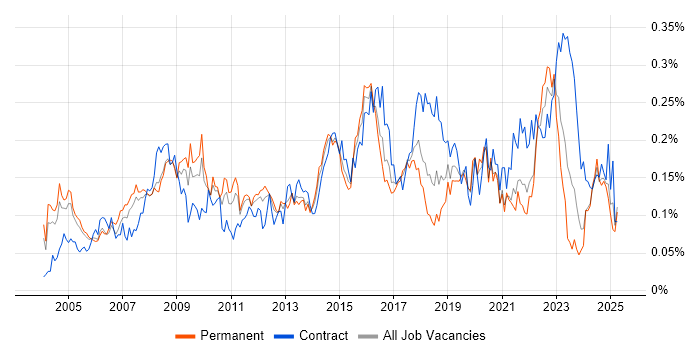 Job vacancy trend for Operations Management in the South East Job vacancy trend for Operations Management in the South East