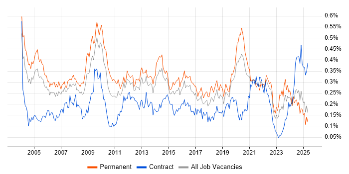 Job vacancy trend for Operations Manager in the South East Job vacancy trend for Operations Manager in the South East
