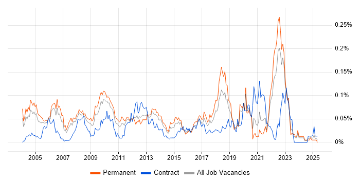 Job vacancy trend for Operations Research in the South East Job vacancy trend for Operations Research in the South East