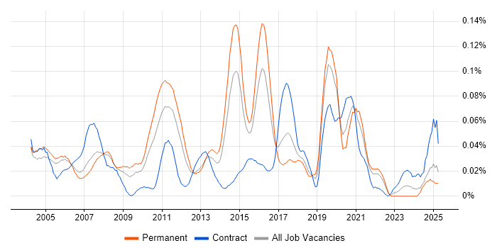 Job vacancy trend for Operations Support Engineer in the South East Job vacancy trend for Operations Support Engineer in the South East