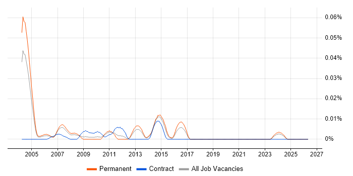 Operations Support Specialist job vacancy trend in the South East