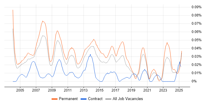 Job vacancy trend for Operations Team Leader in the South East