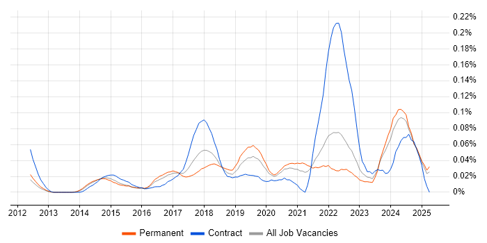 Job vacancy trend for Optimizely in the South East Job vacancy trend for Optimizely in the South East