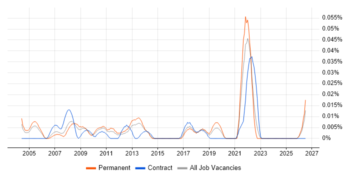 Optoelectronics job vacancy trend in the South East
