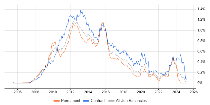 Job vacancy trend for Oracle Database 11g in the South East Job vacancy trend for Oracle Database 11g in the South East