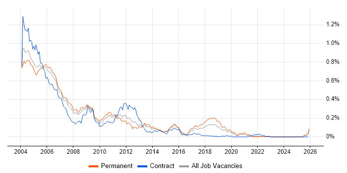 Oracle 11i job vacancy trend in the South East