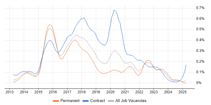 Job vacancy trend for Oracle Database 12c in the South East Job vacancy trend for Oracle Database 12c in the South East