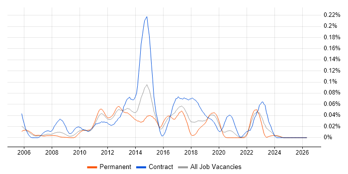 Oracle ADF job vacancy trend in the South East