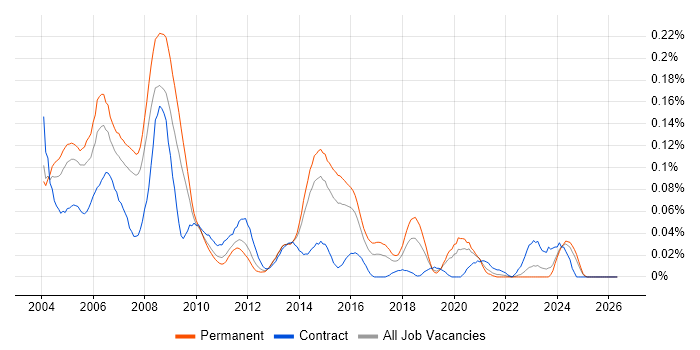 Oracle Analyst Programmer job vacancy trend in the South East