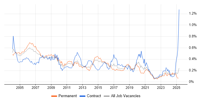 Job vacancy trend for Oracle Analyst in the South East Job vacancy trend for Oracle Analyst in the South East