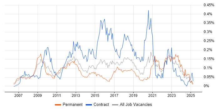 Job vacancy trend for Oracle APEX in the South East Job vacancy trend for Oracle APEX in the South East