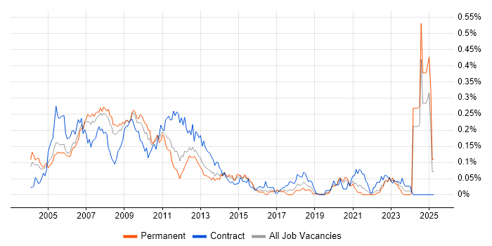 Job vacancy trend for Oracle Application Server in the South East Job vacancy trend for Oracle Application Server in the South East