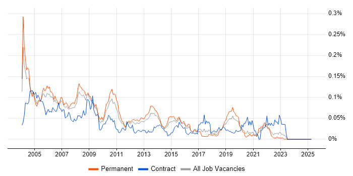 Job vacancy trend for Oracle Applications Developer in the South East Job vacancy trend for Oracle Applications Developer in the South East