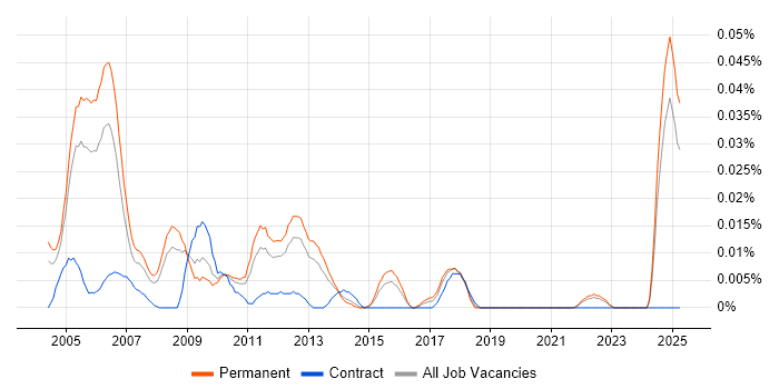 Job vacancy trend for Oracle Applications Support Analyst in the South East Job vacancy trend for Oracle Applications Support Analyst in the South East