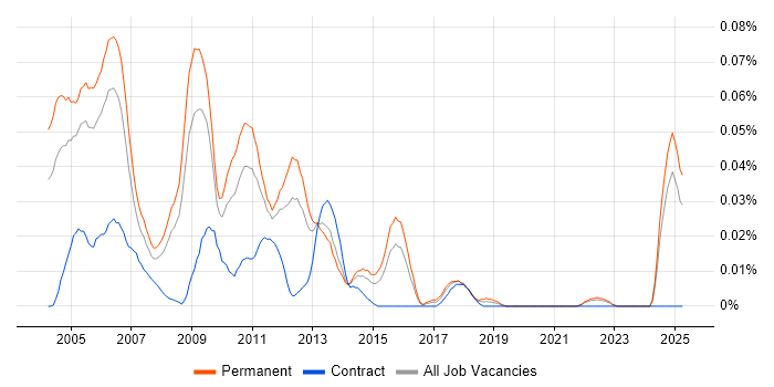 Job vacancy trend for Oracle Applications Support in the South East Job vacancy trend for Oracle Applications Support in the South East