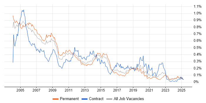 Job vacancy trend for Oracle Applications in the South East Job vacancy trend for Oracle Applications in the South East