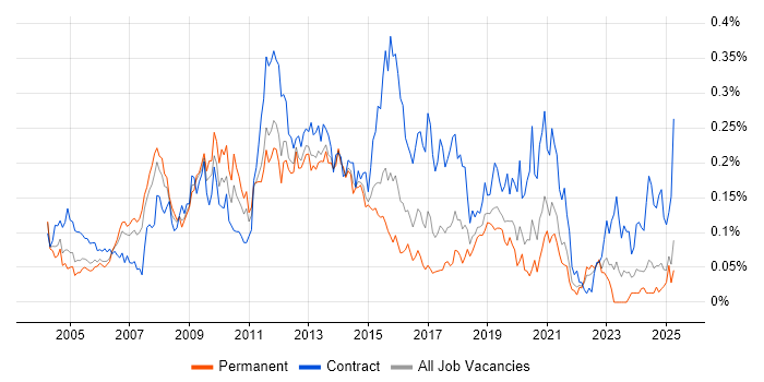 Job vacancy trend for Oracle Architect in the South East Job vacancy trend for Oracle Architect in the South East