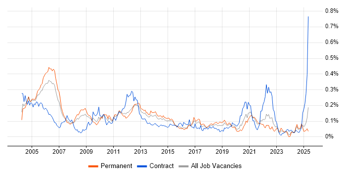 Job vacancy trend for Oracle Assets in the South East