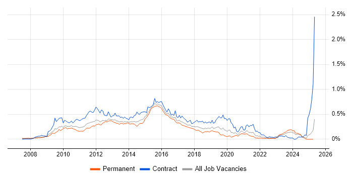Job vacancy trend for Oracle BI EE in the South East Job vacancy trend for Oracle BI EE in the South East