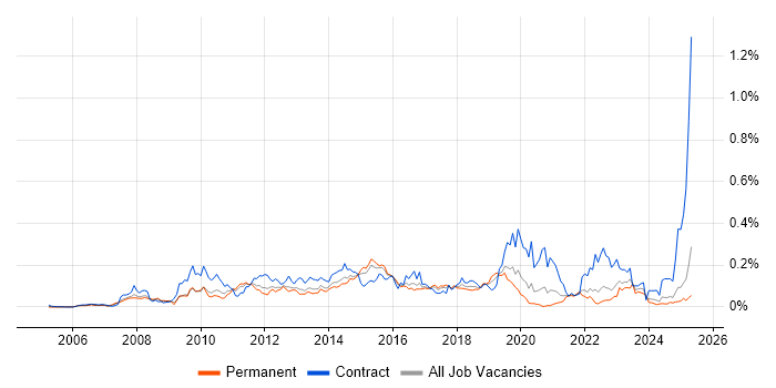 Job vacancy trend for Oracle BI Publisher in the South East