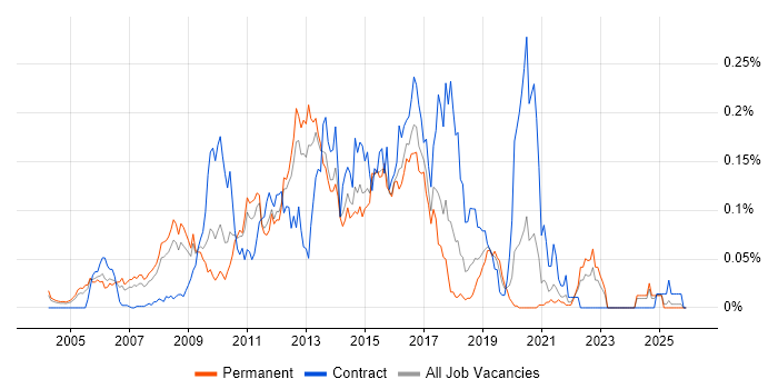 Oracle BPM job vacancy trend in the South East