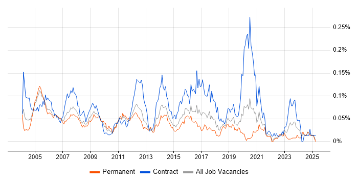 Job vacancy trend for Oracle Business Analyst in the South East Job vacancy trend for Oracle Business Analyst in the South East