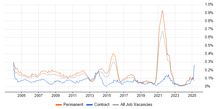 Job vacancy trend for Oracle Certification in the South East