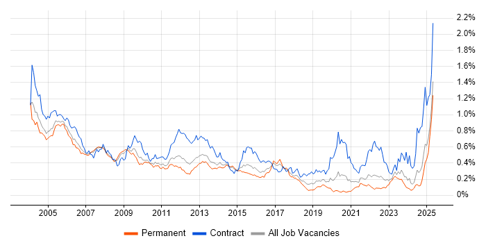 Job vacancy trend for Oracle Consultant in the South East Job vacancy trend for Oracle Consultant in the South East