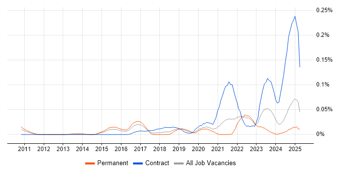 Job vacancy trend for Oracle CX in the South East Job vacancy trend for Oracle CX in the South East