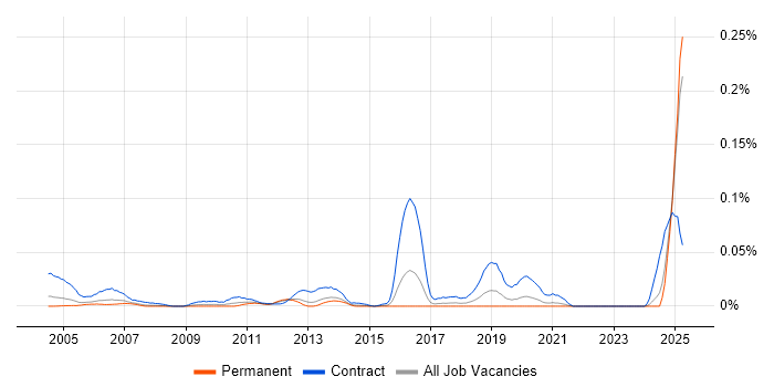Job vacancy trend for Oracle Data Migration Consultant in the South East Job vacancy trend for Oracle Data Migration Consultant in the South East