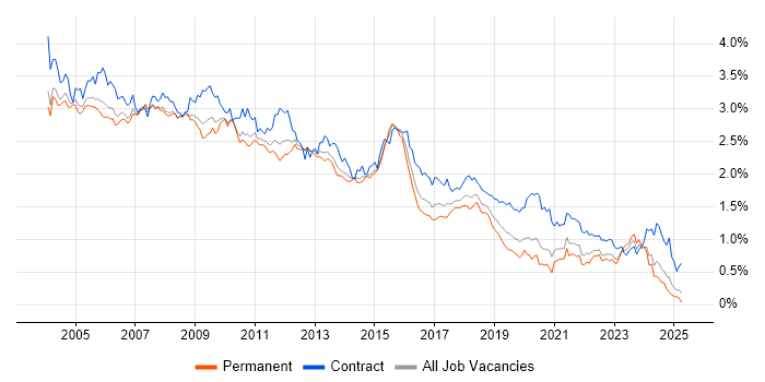 Job vacancy trend for Oracle Database in the South East Job vacancy trend for Oracle Database in the South East
