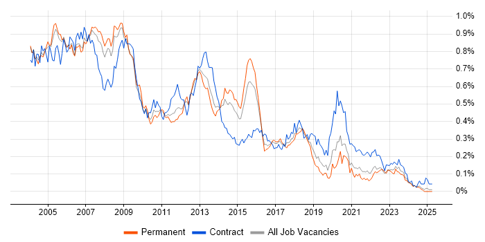 Job vacancy trend for Oracle DBA in the South East Job vacancy trend for Oracle DBA in the South East