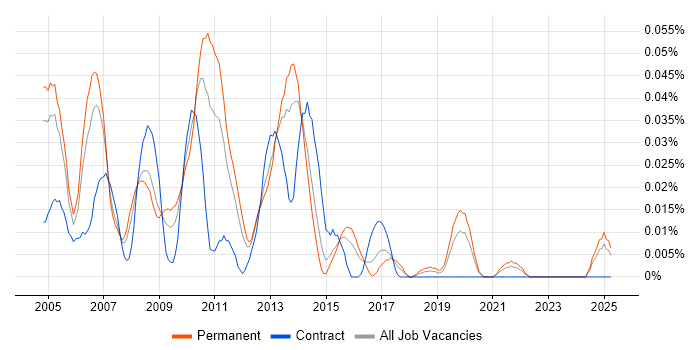 Job vacancy trend for Oracle Development Manager in the South East Job vacancy trend for Oracle Development Manager in the South East