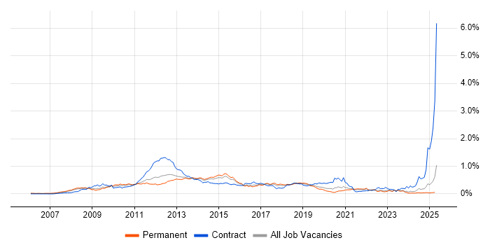 Job vacancy trend for Oracle EBS R12 in the South East Job vacancy trend for Oracle EBS R12 in the South East