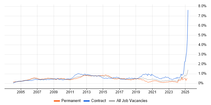 Job vacancy trend for Oracle EBS in the South East Job vacancy trend for Oracle EBS in the South East