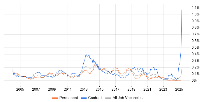 Job vacancy trend for Oracle Enterprise Manager in the South East Job vacancy trend for Oracle Enterprise Manager in the South East